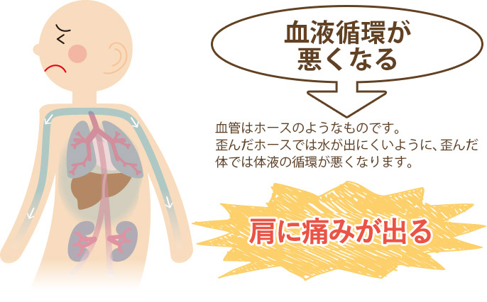 血液循環が悪くなる